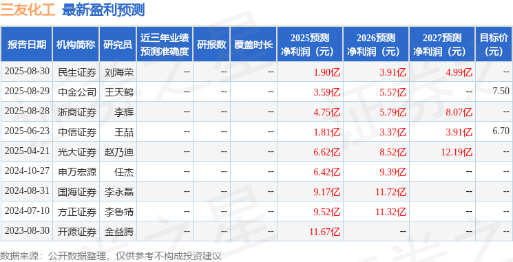 三友化工：建信养老基金投资者于9月4日调研我司