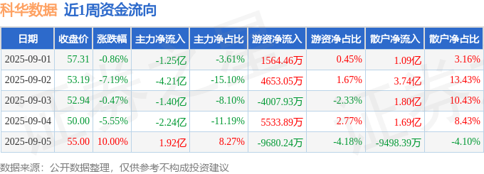 本周盘点（91-95）：科华数据周跌486%主力资金合计净流